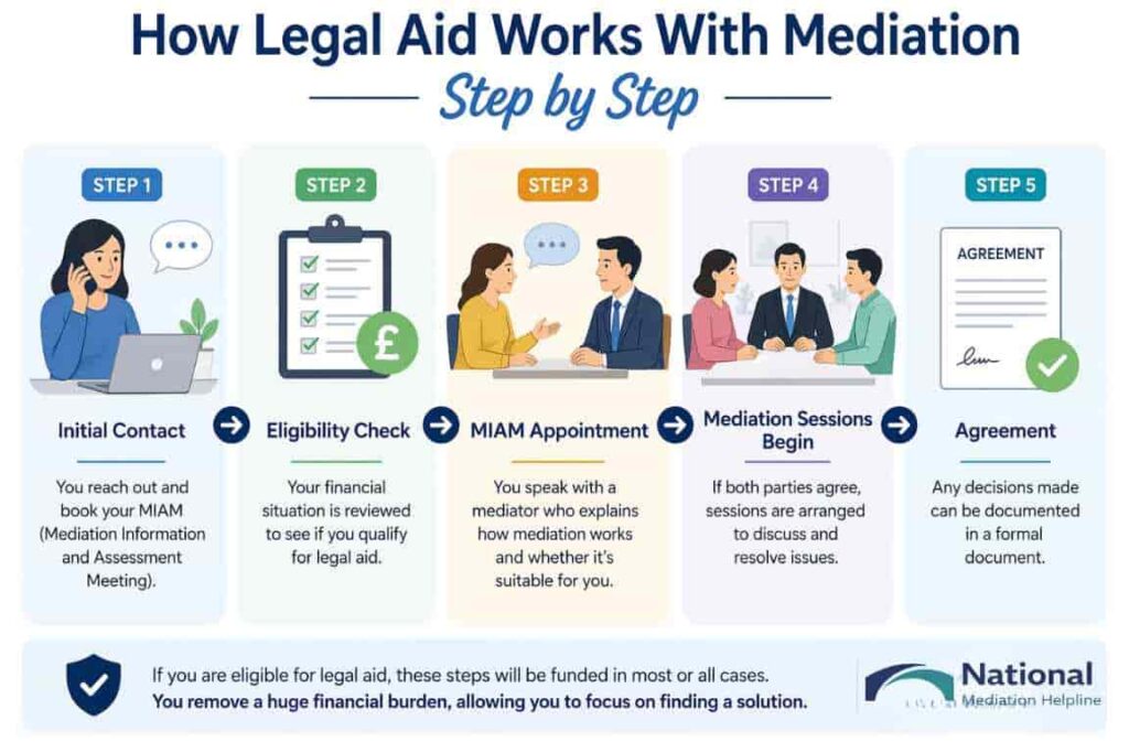 How Legal Aid Works With Mediation Step by Step Cumbria