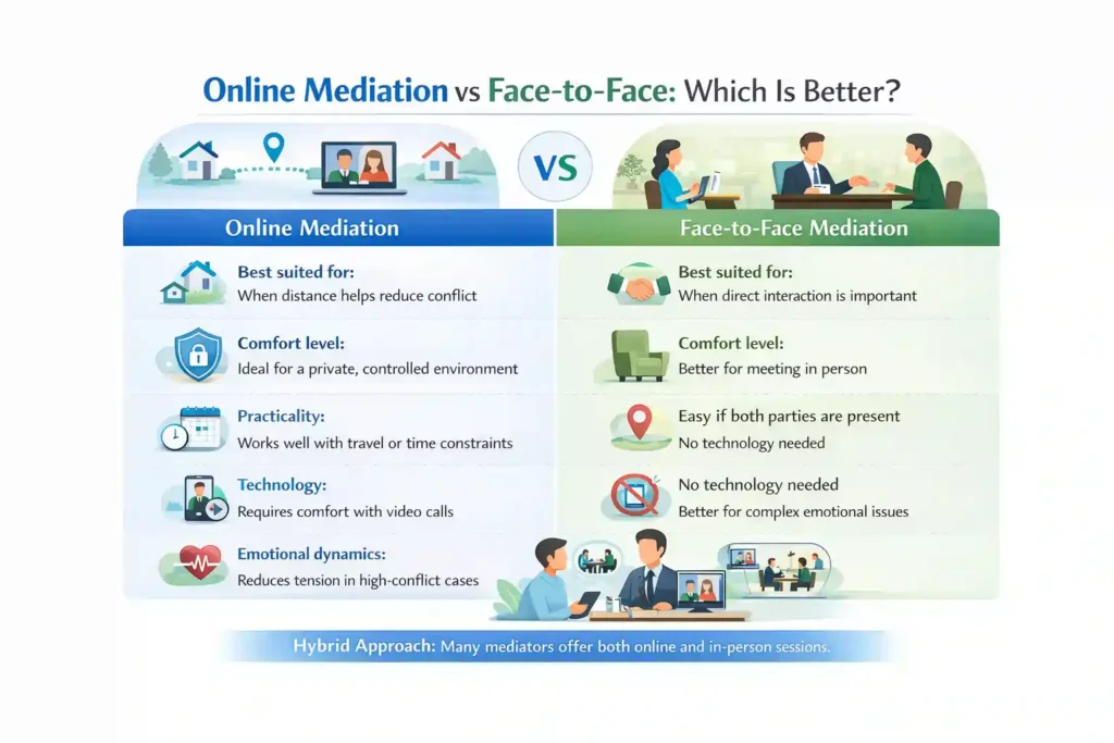 Online Mediation vs Face-to-Face: Which Is Better Cumbria?