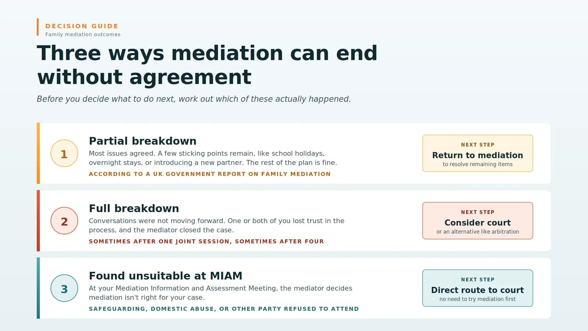Child Arrangements Mediation Failed What Next Cumbria : Three Ways Mediations End Midway