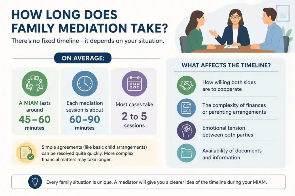 How Long Does Family Mediation Take Cumbria