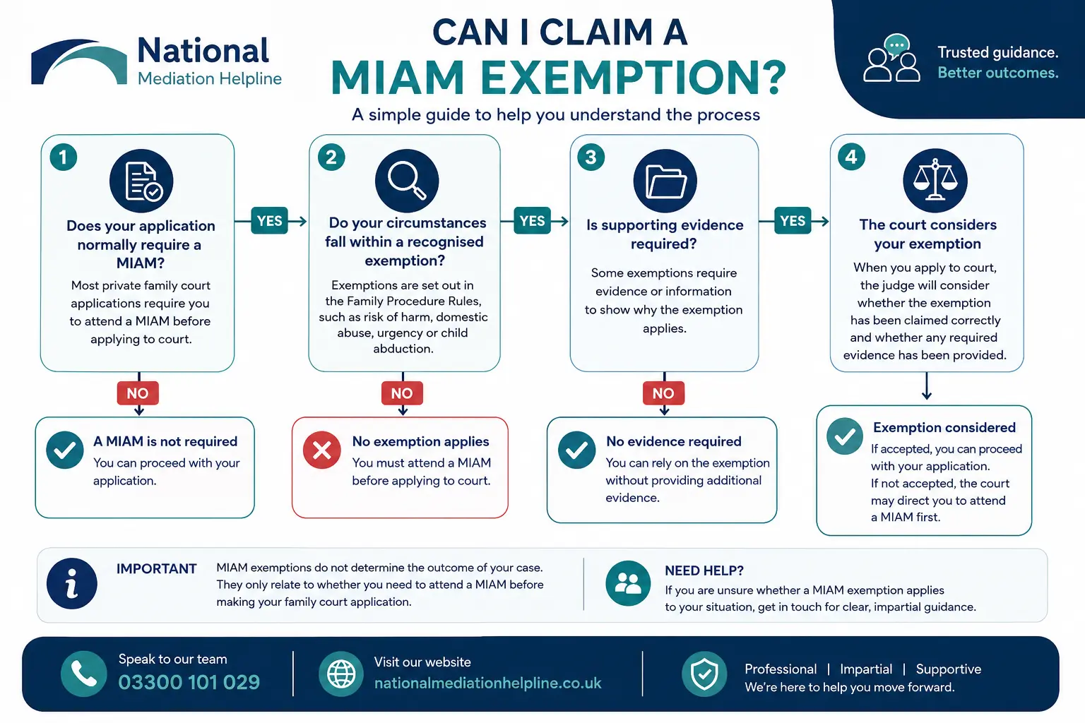MIAM Exemptions Explained : Can I Claim a MIAM Exemption in Cumbria, UK