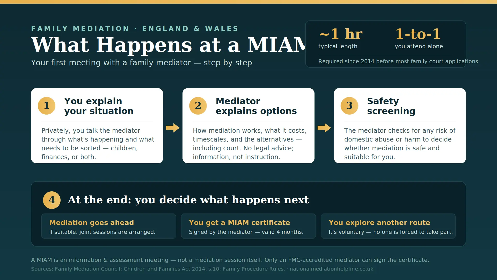 What Actually Happens At a MIAM in Cumbria , UK : MIAMs, Mediation and Peaceful Resolutions 
